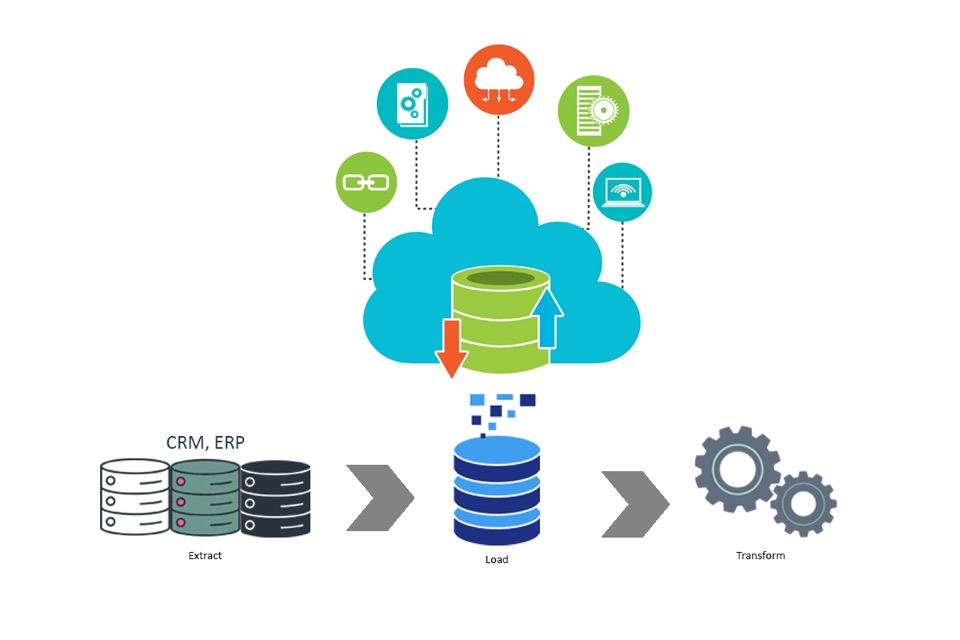 ETL flow from extract through load to transform